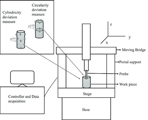 coordinate measuring machine diagram